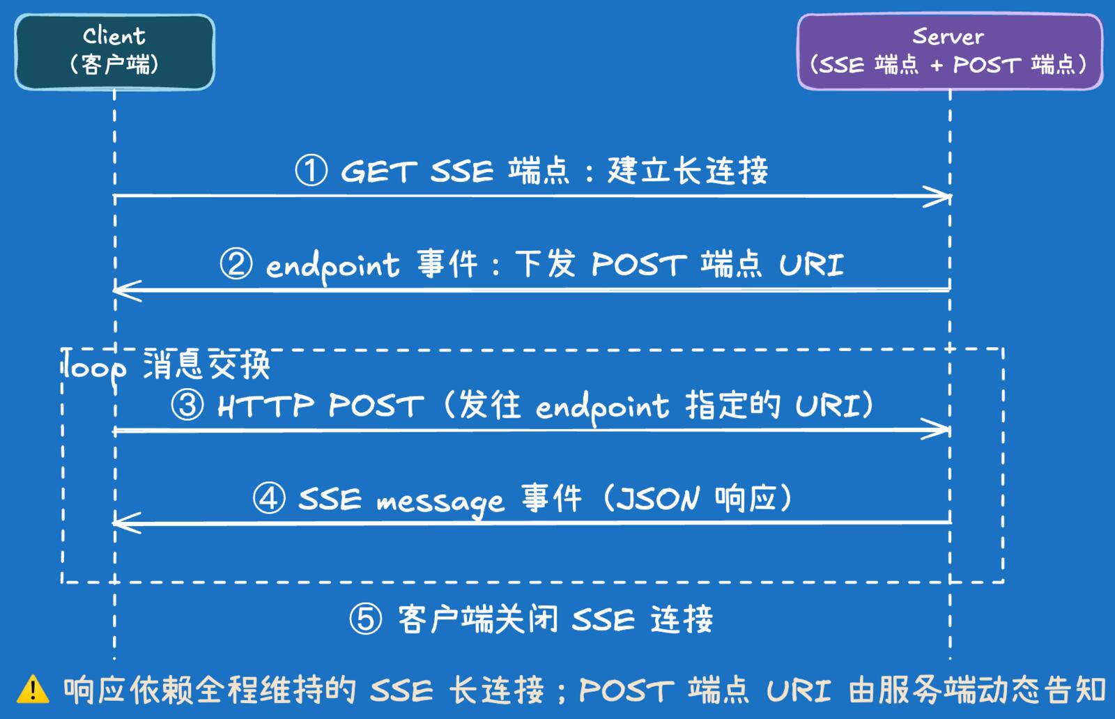HTTP + SSE (2024-11-05)