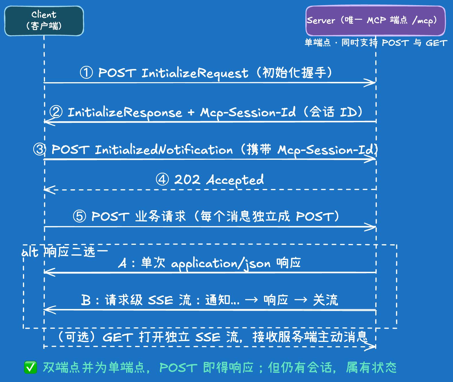 Streamable HTTP (2025-03-26)