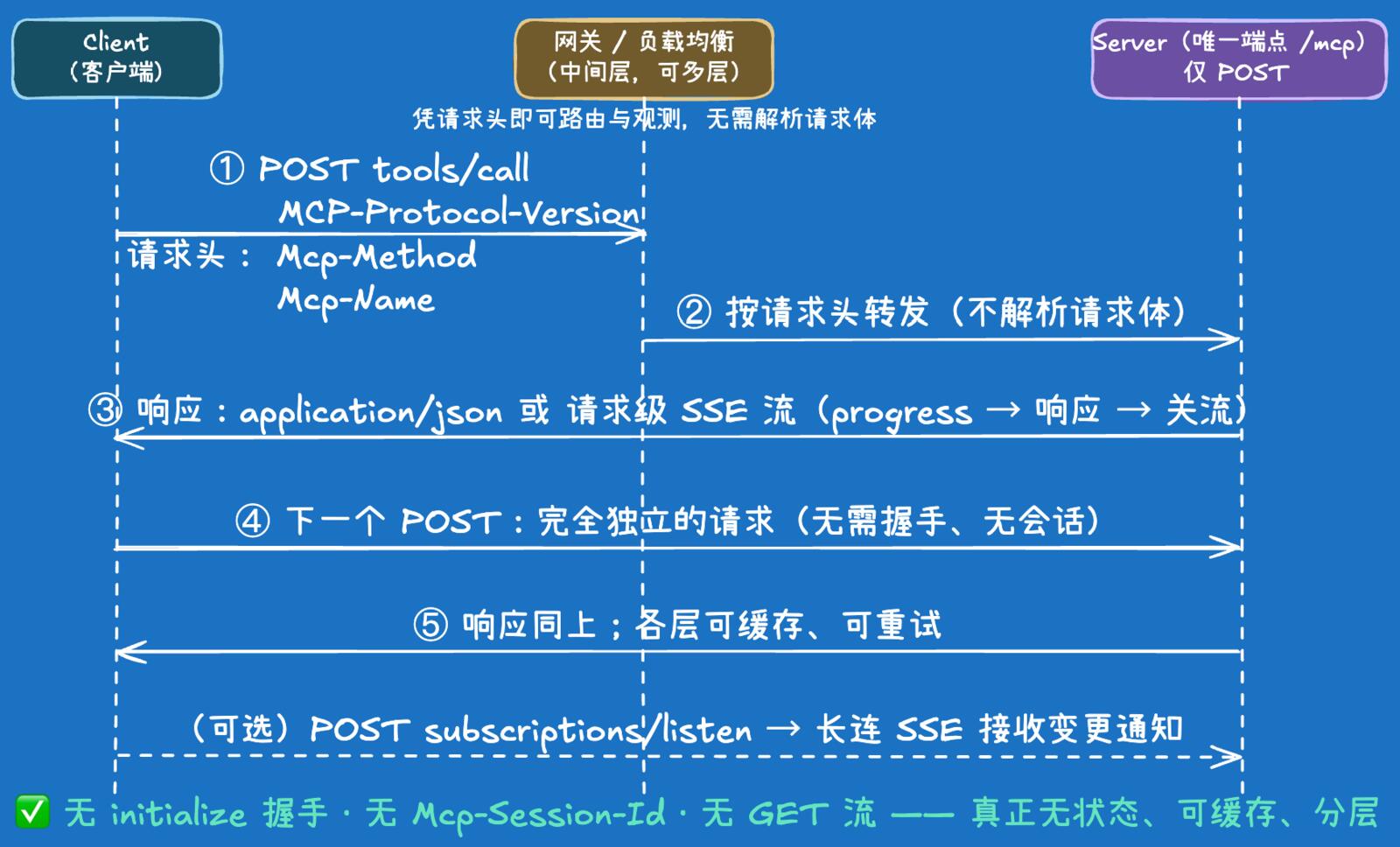 Streamable HTTP (2026-07-28)