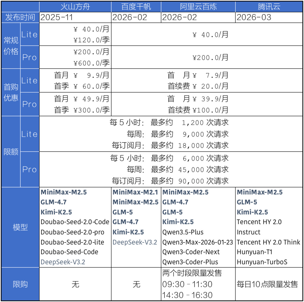 四家云厂商对比